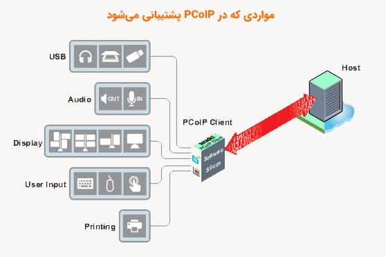 VMware View with PCoIP